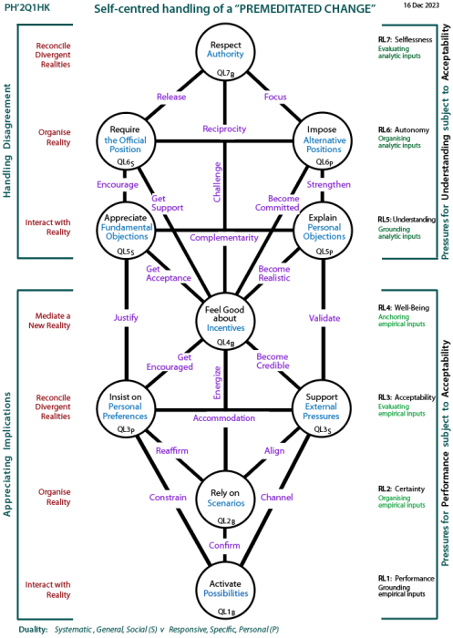 Framework tree of participation and change: The People versus the Sources of Power